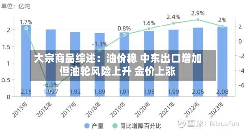 大宗商品综述：油价稳 中东出口增加但油轮风险上升 金价上涨
