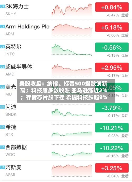 美股收盘：纳指、标普500指数创新高；科技股多数收涨 亚马逊涨近2%；存储芯片股下挫 希捷科技跌超9%-第2张图片