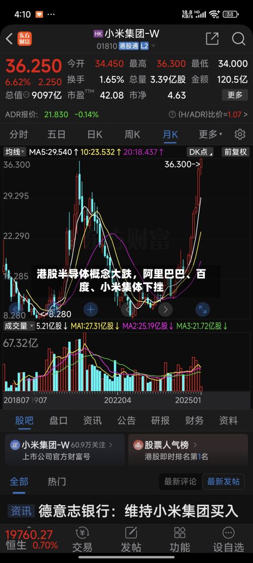 港股半导体概念大跌，阿里巴巴、百度、小米集体下挫-第3张图片
