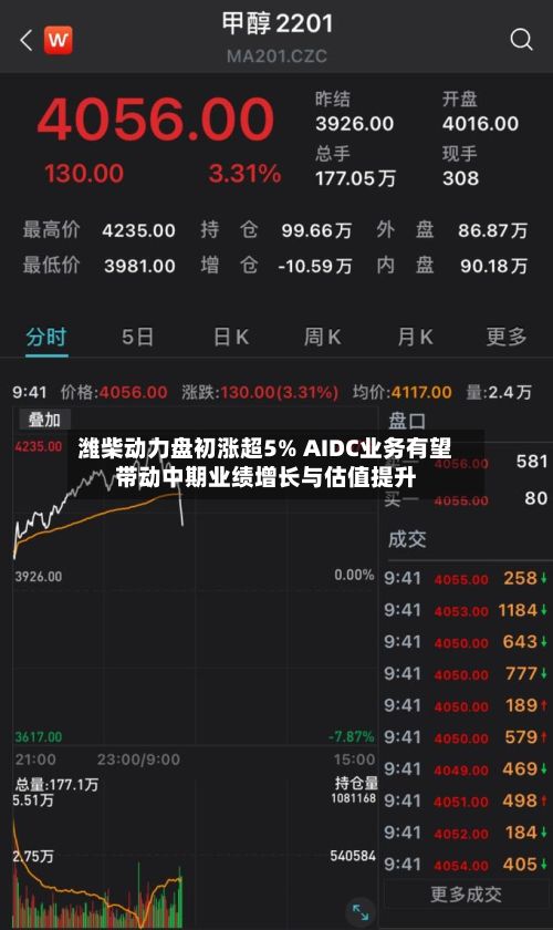 潍柴动力盘初涨超5% AIDC业务有望带动中期业绩增长与估值提升-第1张图片