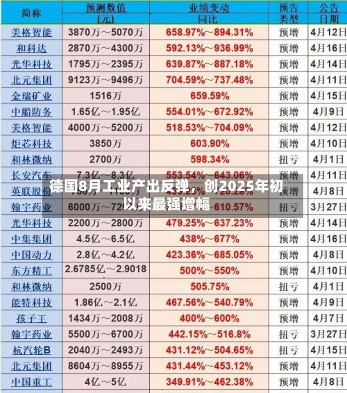 德国8月工业产出反弹，创2025年初以来最强增幅-第3张图片