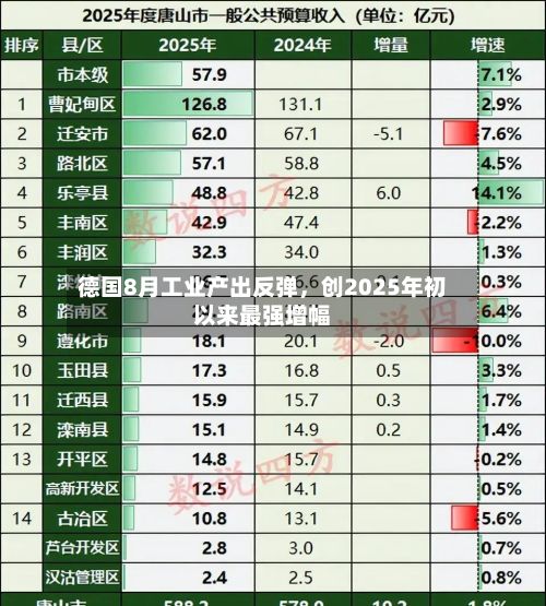 德国8月工业产出反弹，创2025年初以来最强增幅