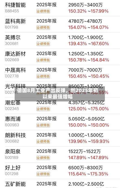 德国8月工业产出反弹，创2025年初以来最强增幅-第2张图片