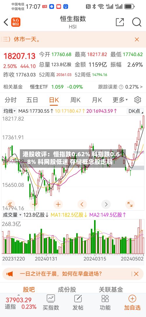 港股收评:恒指跌0.62% 科指跌0.68% 科网股低迷 存储概念股走弱-第2张图片