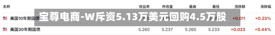 宝尊电商-W斥资5.13万美元回购4.5万股