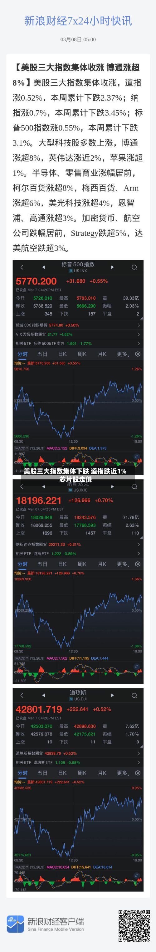 美股三大指数集体下跌 道指跌近1% 芯片股走低-第2张图片