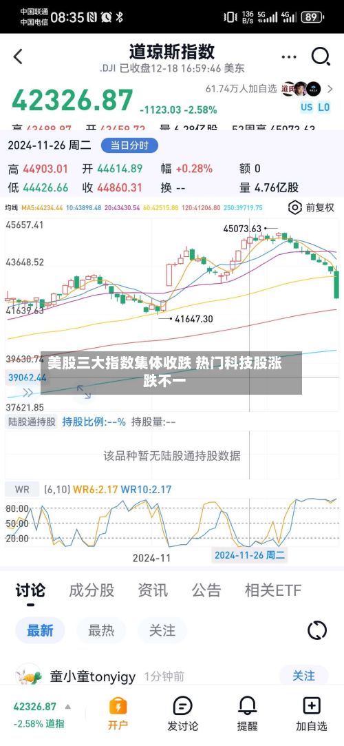 美股三大指数集体收跌 热门科技股涨跌不一-第2张图片
