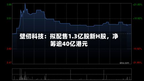 壁仞科技：拟配售1.3亿股新H股	，净筹逾40亿港元-第3张图片
