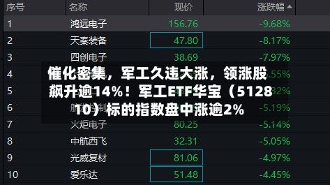 催化密集，军工久违大涨	，领涨股飙升逾14%！军工ETF华宝（512810）标的指数盘中涨逾2%-第3张图片