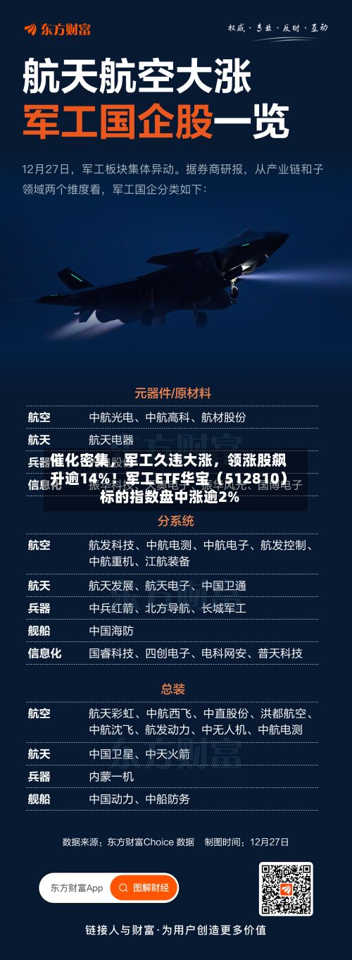催化密集，军工久违大涨	，领涨股飙升逾14%！军工ETF华宝（512810）标的指数盘中涨逾2%-第2张图片