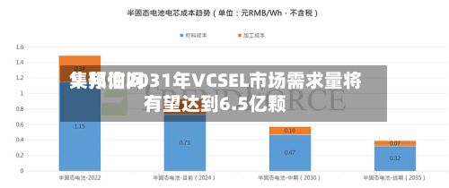 集邦询问：预估2031年VCSEL市场需求量将有望达到6.5亿颗