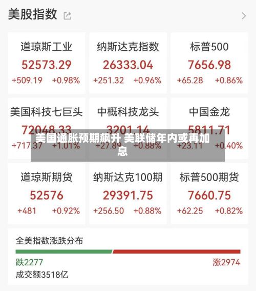 美国通胀预期飙升 美联储年内或再加息-第2张图片