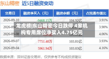 龙虎榜|东山精密今日跌停 4家机构专用席位净买入4.75亿元