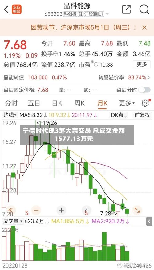 宁德时代现3笔大宗交易 总成交金额1577.13万元-第2张图片