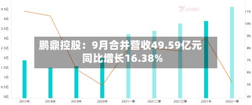 鹏鼎控股：9月合并营收49.59亿元 同比增长16.38%