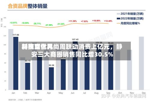 新南西世界科技文化风尚周联动消费上亿元，静安三大商圈销售同比增30.5%-第3张图片