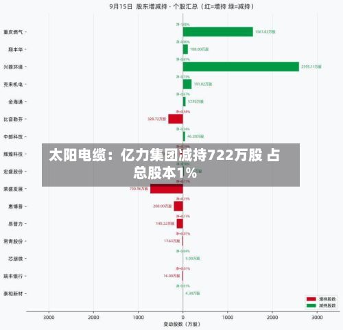 太阳电缆：亿力集团减持722万股 占总股本1%-第2张图片
