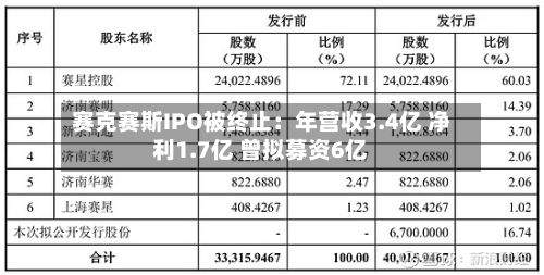 赛克赛斯IPO被终止:年营收3.4亿 净利1.7亿 曾拟募资6亿-第3张图片