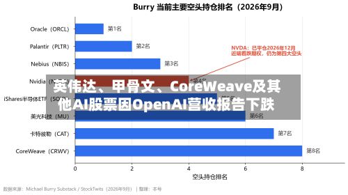 英伟达、甲骨文、CoreWeave及其他AI股票因OpenAI营收报告下跌-第2张图片