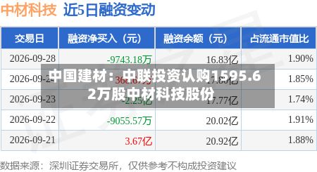 中国建材:中联投资认购1595.62万股中材科技股份-第1张图片