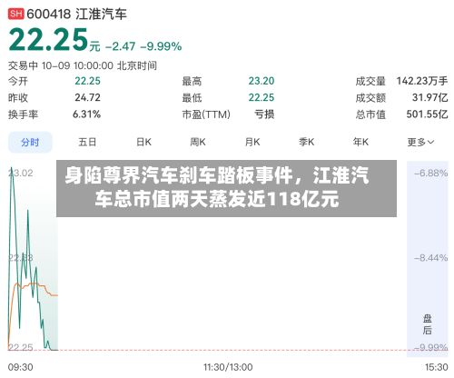 身陷尊界汽车刹车踏板事件，江淮汽车总市值两天蒸发近118亿元