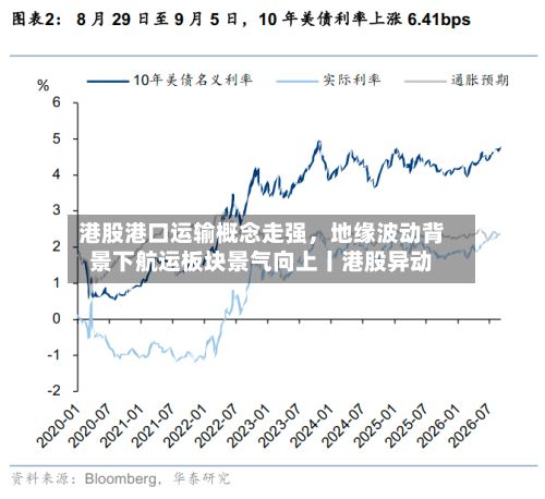 港股港口运输概念走强	，地缘波动背景下航运板块景气向上丨港股异动-第2张图片