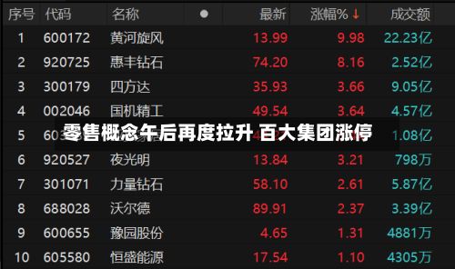 零售概念午后再度拉升 百大集团涨停
