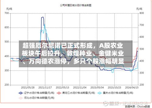 超强厄尔尼诺已正式形成，A股农业板块午后拉升	，敦煌种业	、金健米业、万向德农涨停，多只个股涨幅明显-第2张图片