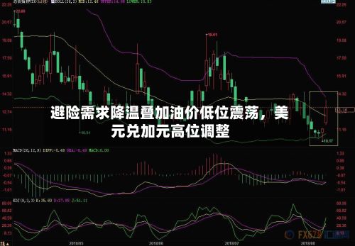 避险需求降温叠加油价低位震荡，美元兑加元高位调整-第3张图片