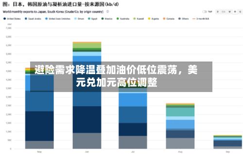 避险需求降温叠加油价低位震荡，美元兑加元高位调整
