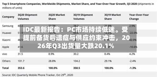 IDC最新报告：PC市场持续低迷。受提前备货后遗症与供应约束冲击，2026年Q3出货量大跌20.1%-第2张图片