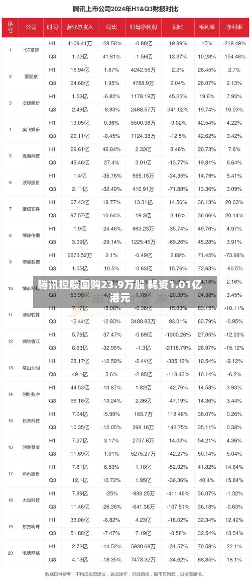 腾讯控股回购23.9万股 耗资1.01亿港元