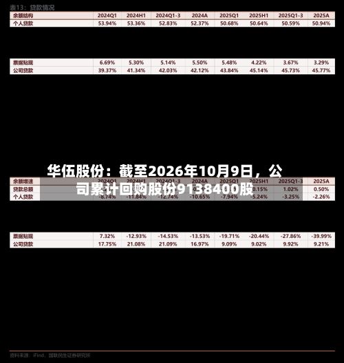 华伍股份：截至2026年10月9日，公司累计回购股份9138400股