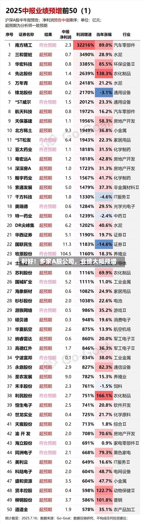利好！多家A股公司，业绩大幅预增