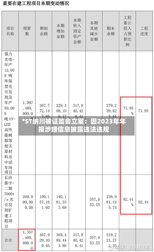 *ST纳川被证监会立案：因2023年年报涉嫌信息披露违法违规-第2张图片