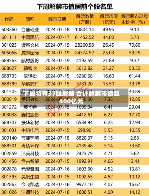 下周将有37股解禁 合计解禁市值超400亿元-第1张图片