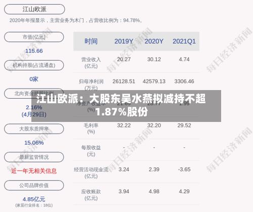 江山欧派：大股东吴水燕拟减持不超1.87%股份