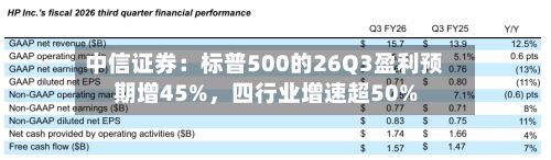 中信证券：标普500的26Q3盈利预期增45%，四行业增速超50%