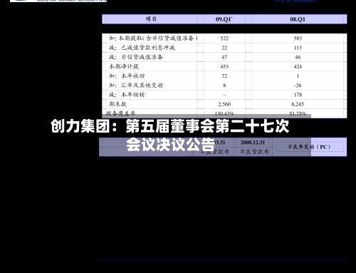 创力集团：第五届董事会第二十七次会议决议公告