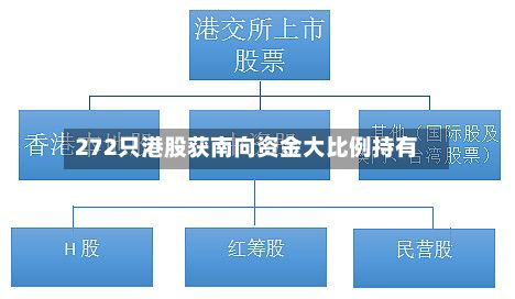 272只港股获南向资金大比例持有