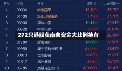 272只港股获南向资金大比例持有-第2张图片