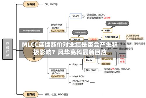 MLCC连续涨价对业绩是否会产生积极影响？风华高科最新回应-第3张图片
