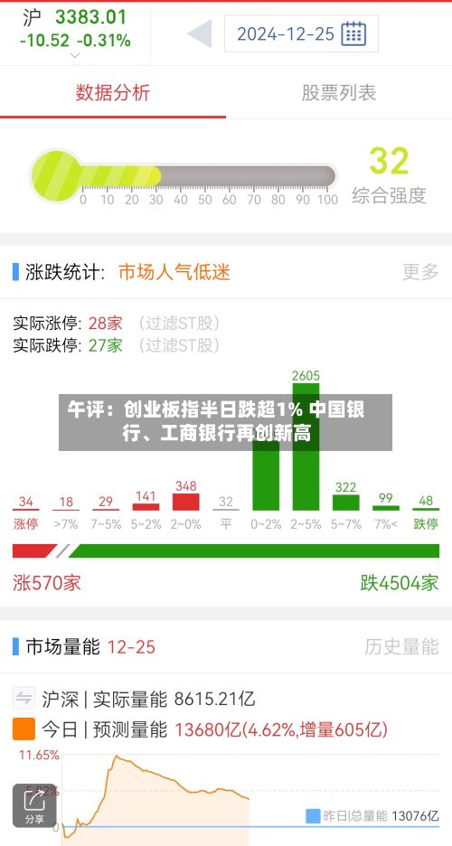 午评：创业板指半日跌超1% 中国银行、工商银行再创新高-第2张图片