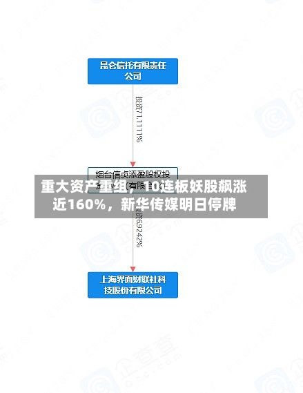 重大资产重组，10连板妖股飙涨近160%，新华传媒明日停牌