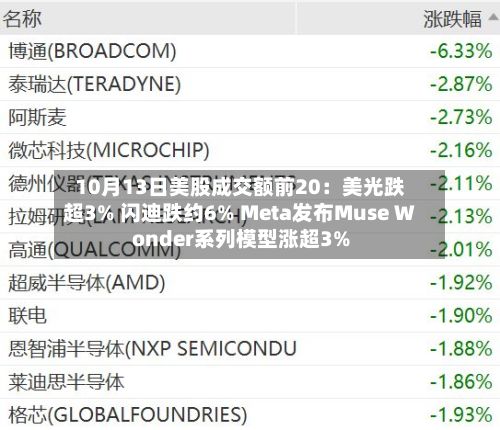 10月13日美股成交额前20:美光跌超3% 闪迪跌约6% Meta发布Muse Wonder系列模型涨超3%-第3张图片