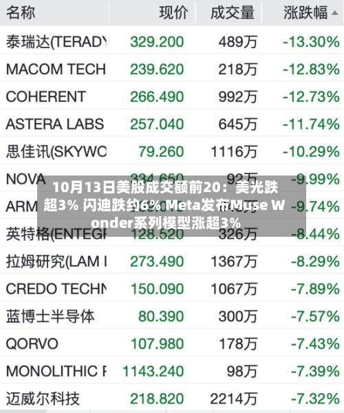 10月13日美股成交额前20:美光跌超3% 闪迪跌约6% Meta发布Muse Wonder系列模型涨超3%-第2张图片