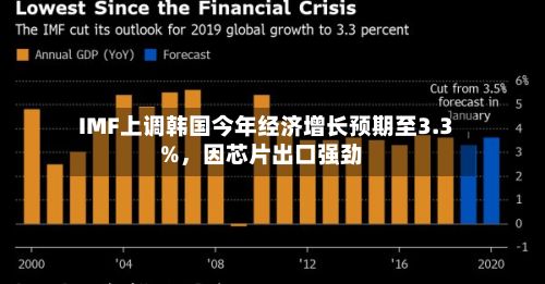 IMF上调韩国今年经济增长预期至3.3%，因芯片出口强劲-第2张图片