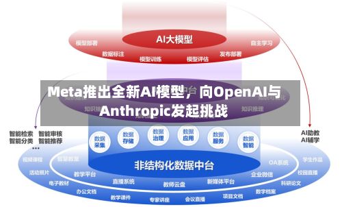 Meta推出全新AI模型，向OpenAI与Anthropic发起挑战