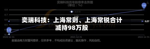 奕瑞科技：上海常则	、上海常锐合计减持98万股-第1张图片