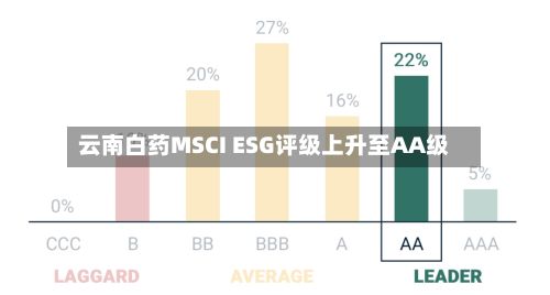 云南白药MSCI ESG评级上升至AA级